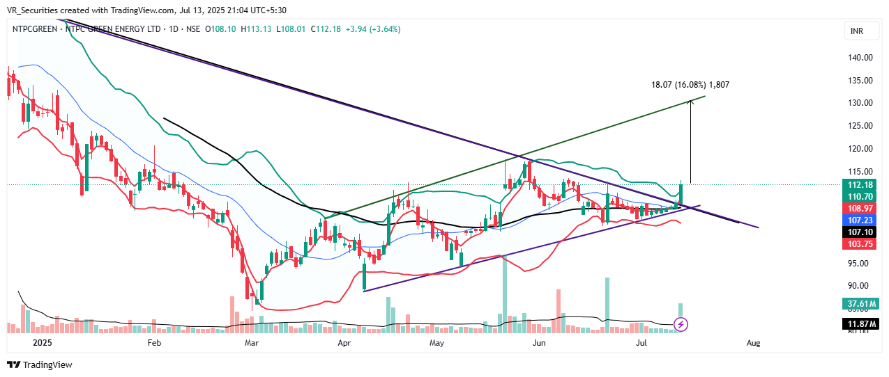 NSE:NTPCGREEN Chart Image by VR_Securities
