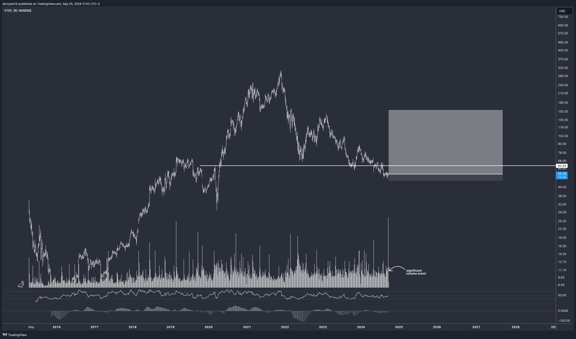 BATS:ETSY Chart Image by drcrypto14