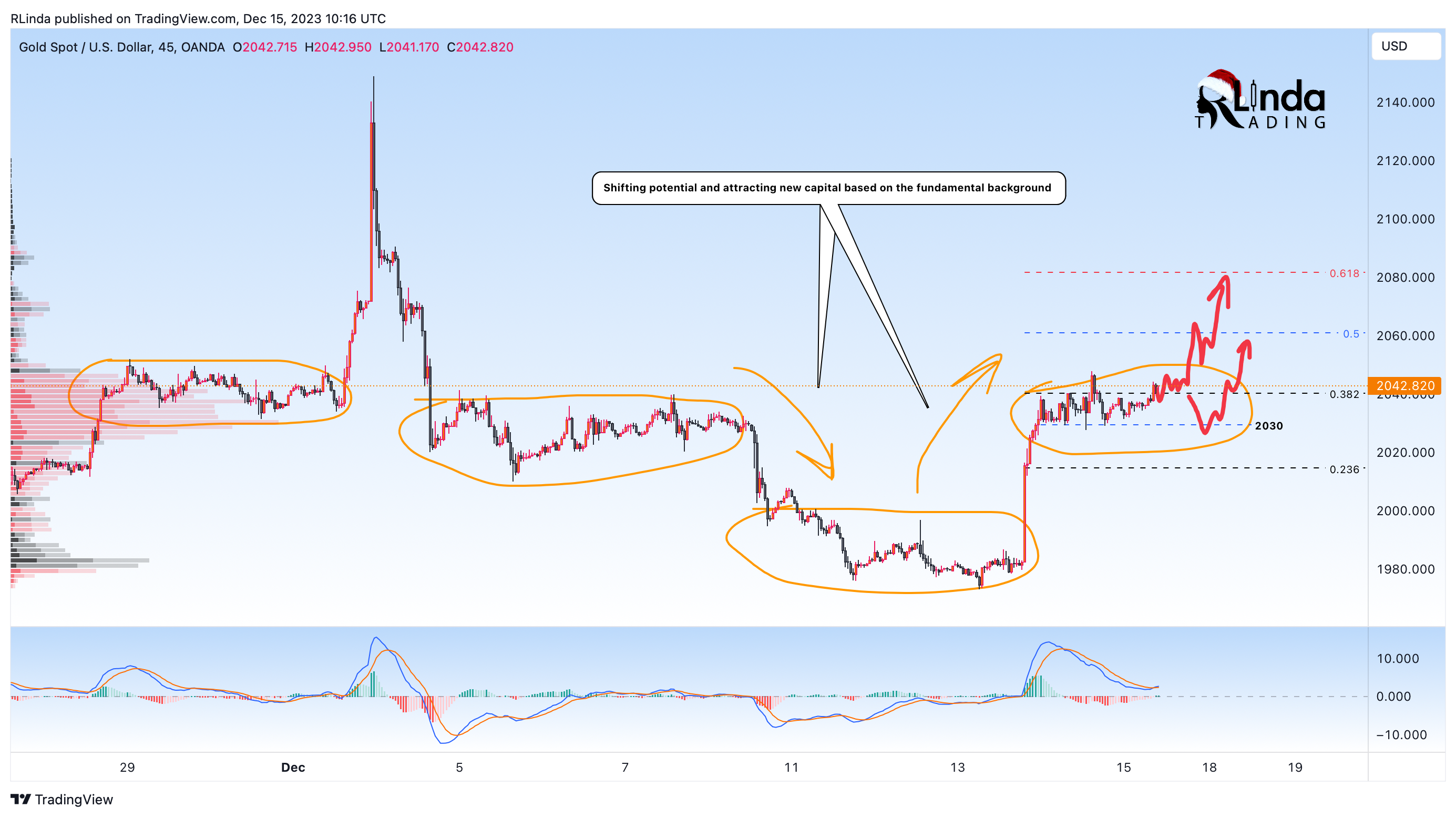 OANDA:XAUUSD Chart Image by RLinda