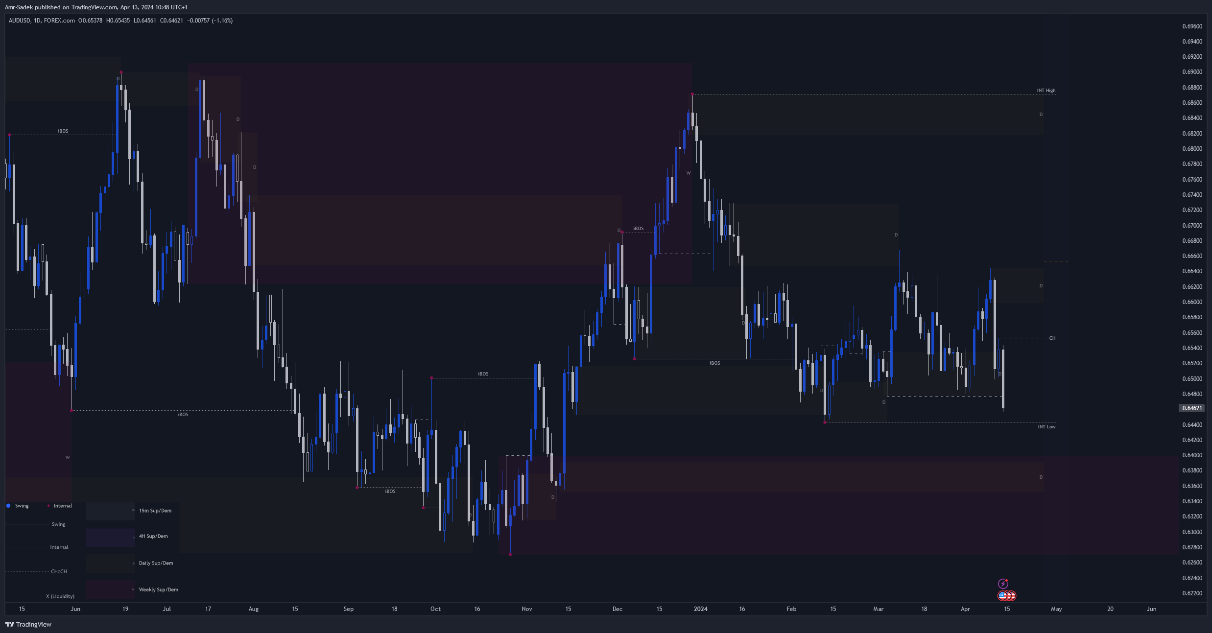 FOREXCOM:AUDUSD Chart Image by Amr-Sadek