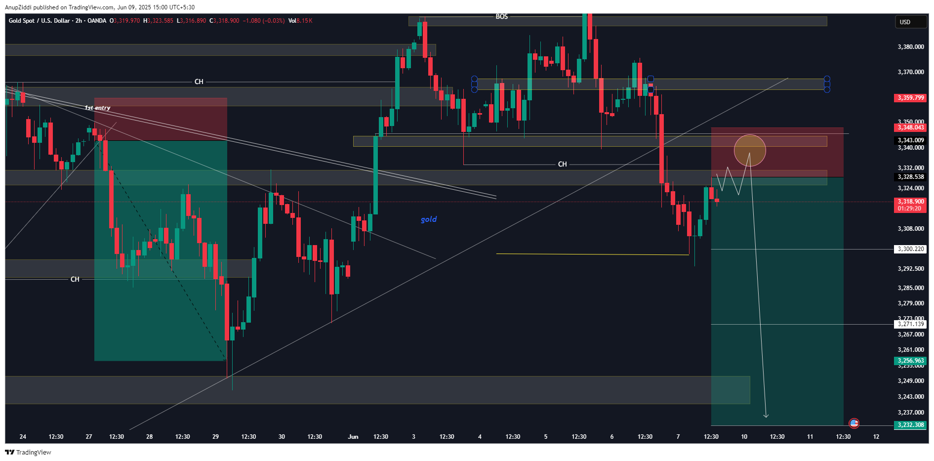 OANDA:XAUUSD Chart Image by AnupZiddi