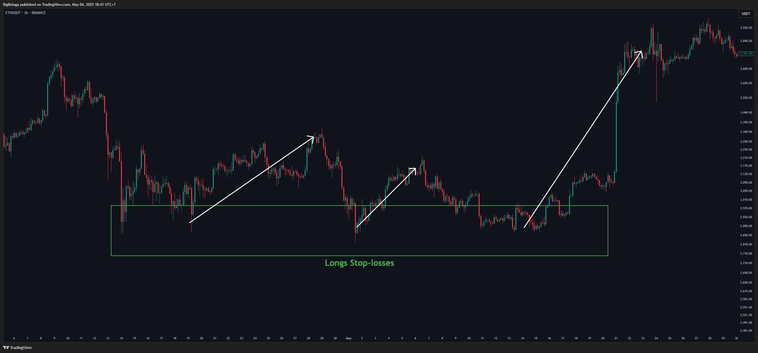 BINANCE:ETHUSDT Chart Image by BigBeluga