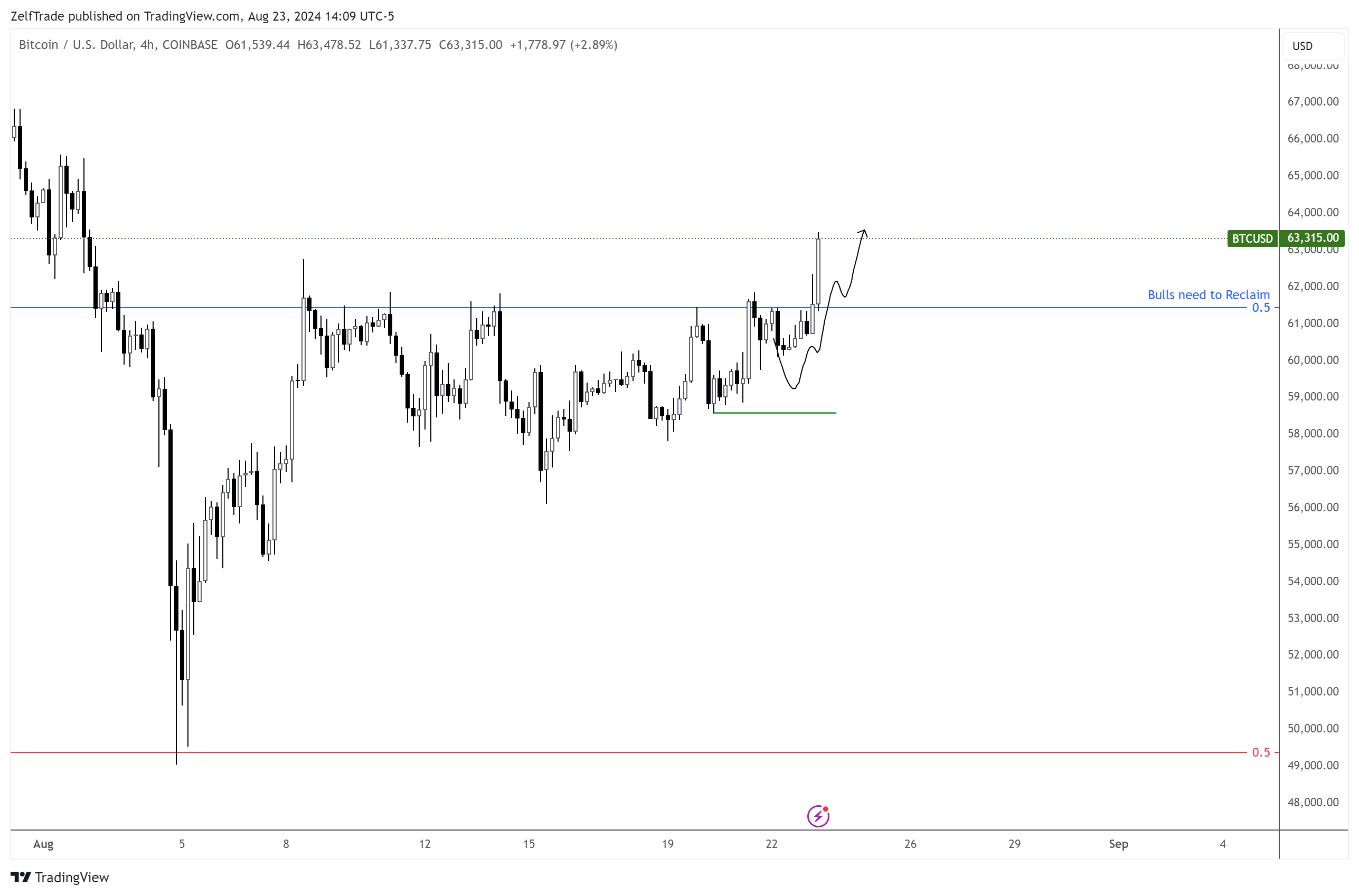 COINBASE:BTCUSD Chart Image by ZelfTrade