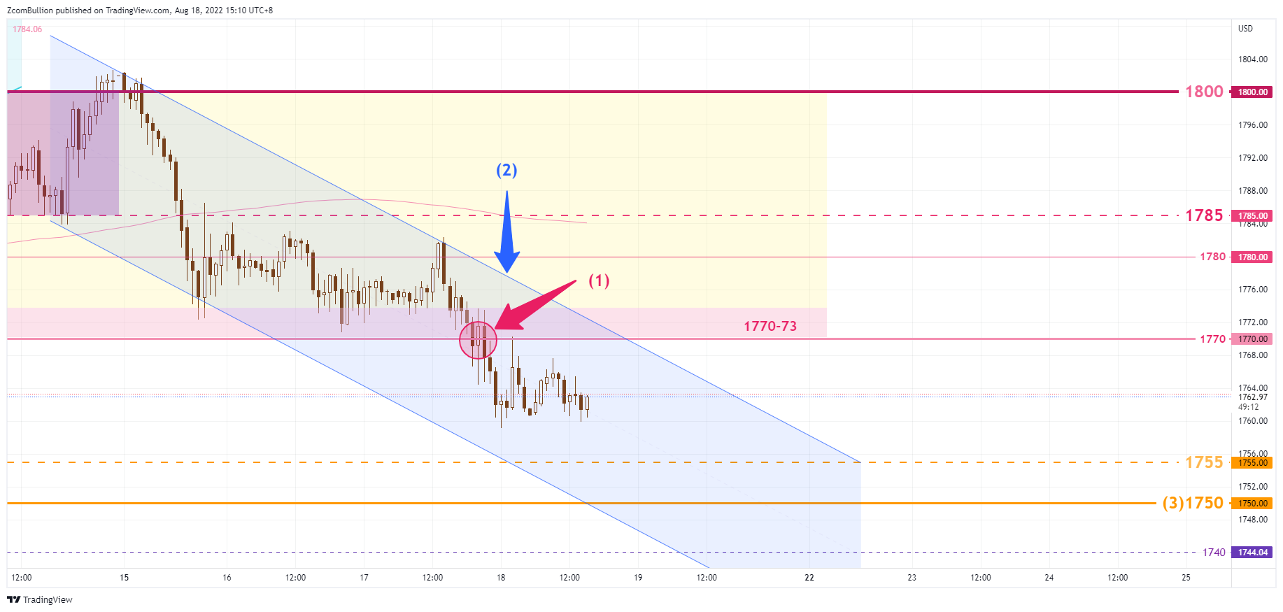 TVC:GOLD Chart Image by 1uptick