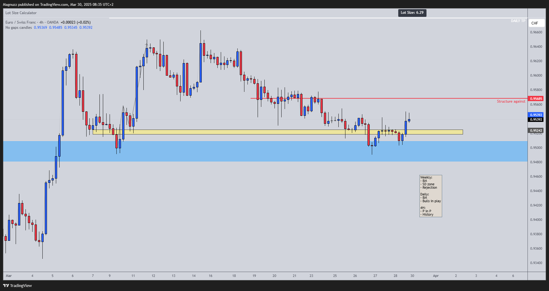 OANDA:EURCHF Chart Image by Magnuzz