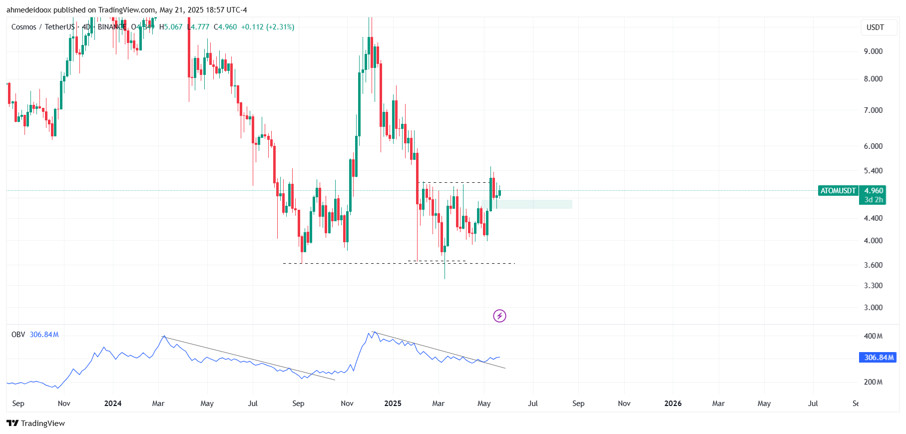 BINANCE:ATOMUSDT Chart Image by ahmedeidoox
