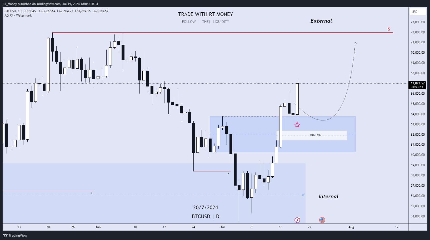 COINBASE:BTCUSD Chart Image by RT_Money
