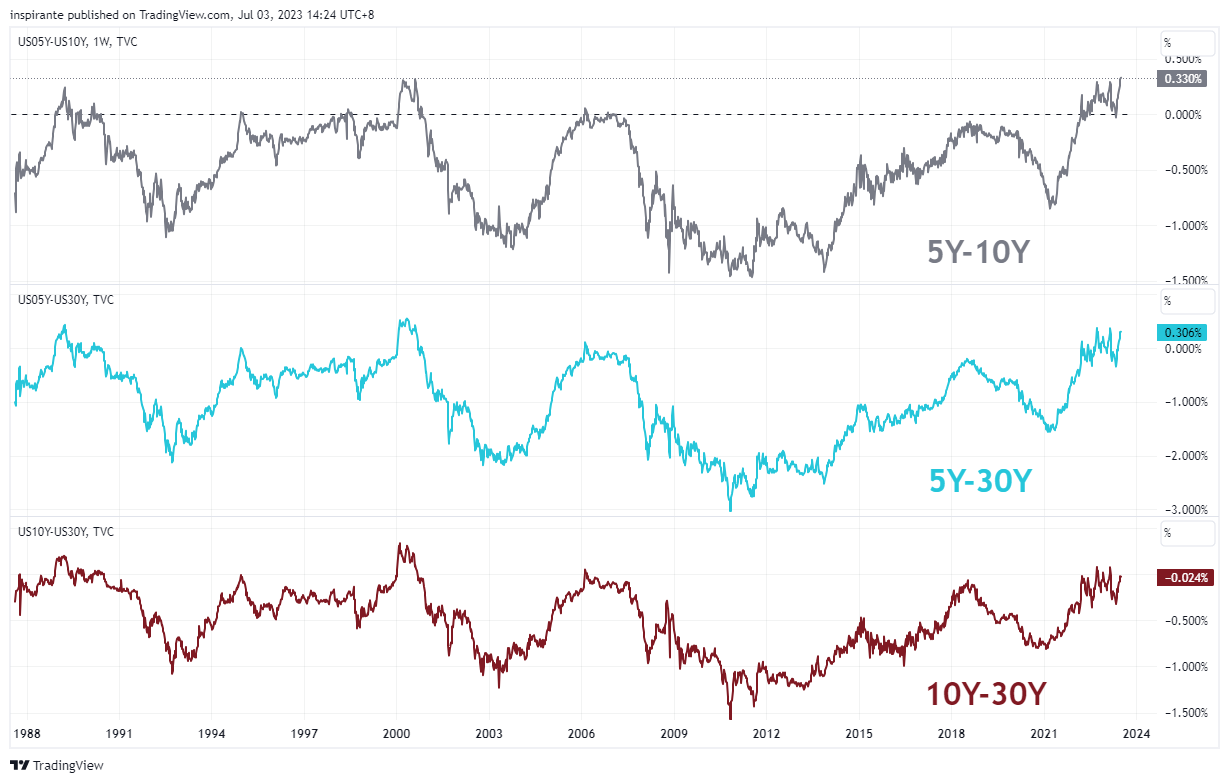 TVC:US05Y-TVC:US10Y Chart Image by inspirante