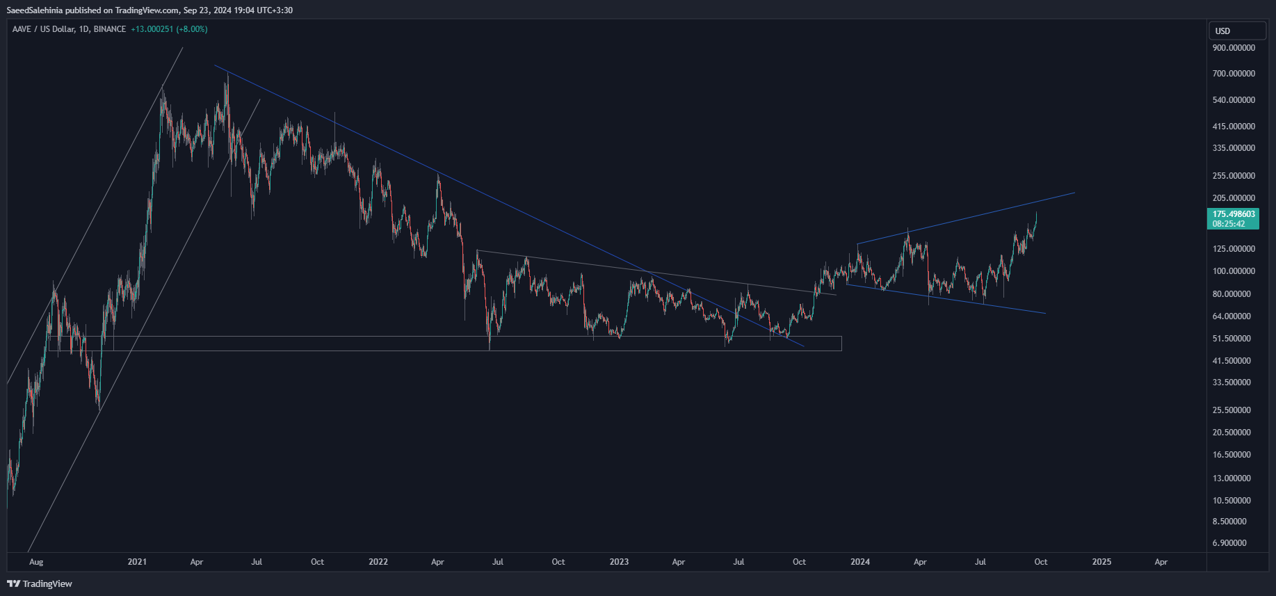 BINANCE:AAVEUSD Chart Image by SaeedSalehinia