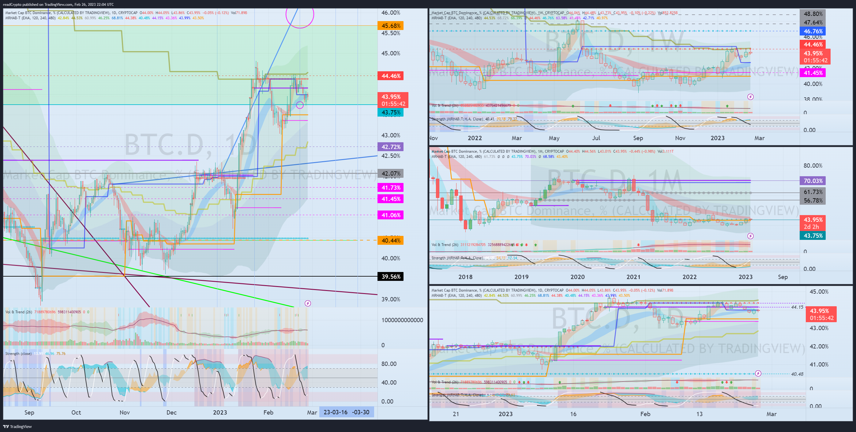 CRYPTOCAP:BTC.D Chart Image by readCrypto