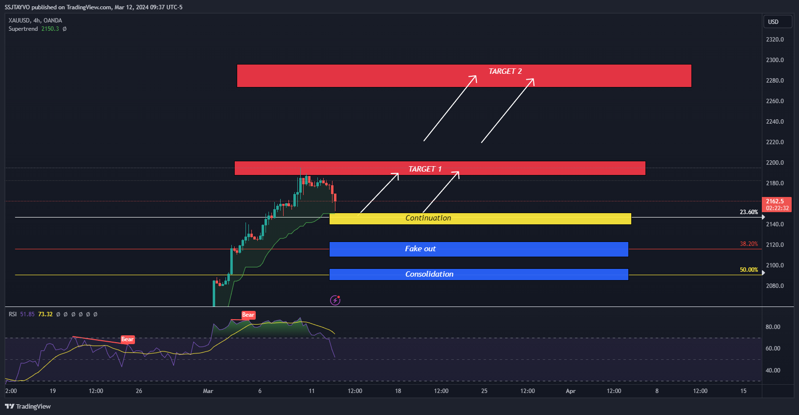 OANDA:XAUUSD Chart Image by SSJTAYVO