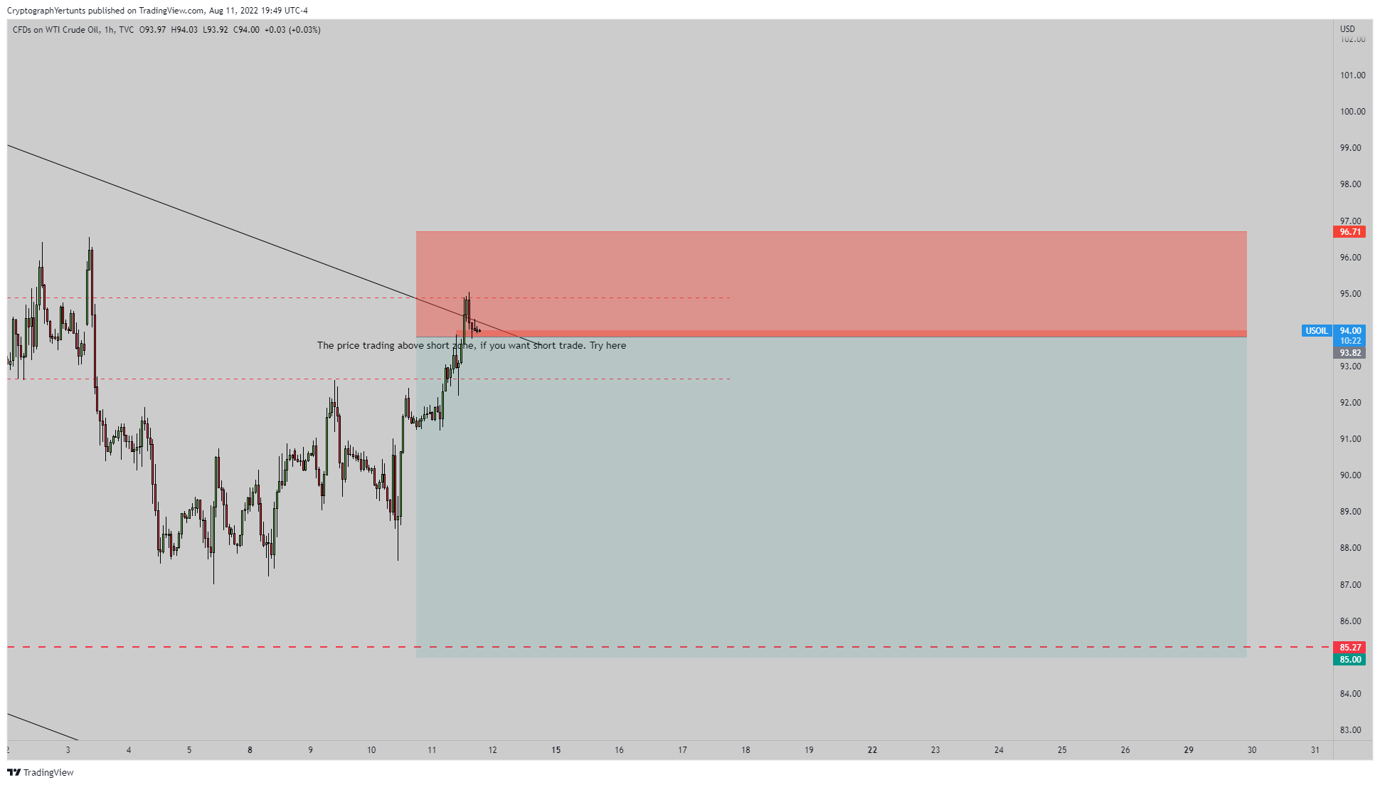 TVC:USOIL Chart Image by YertuntsTrader