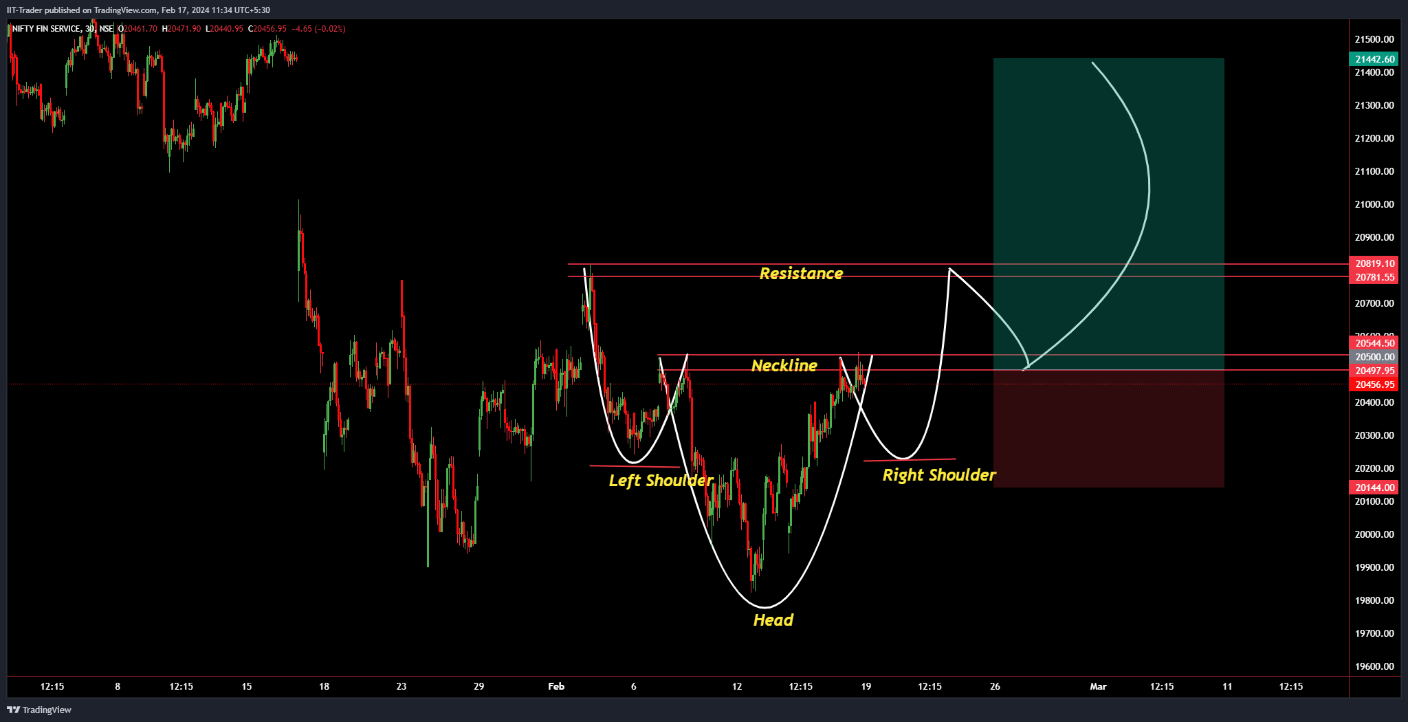 NSE:CNXFINANCE Chart Image by IIT-Trader