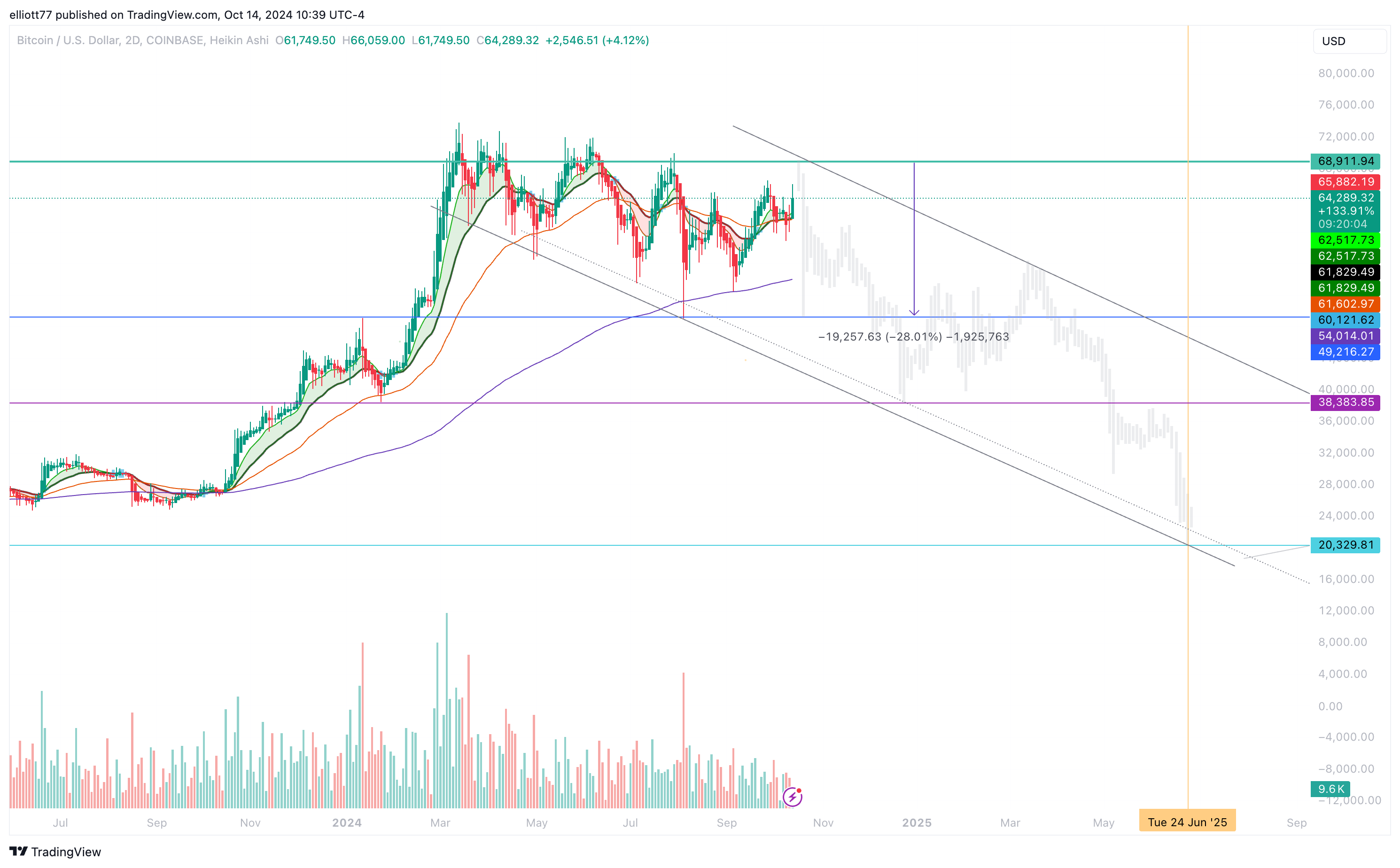 COINBASE:BTCUSD Chart Image by elliott77