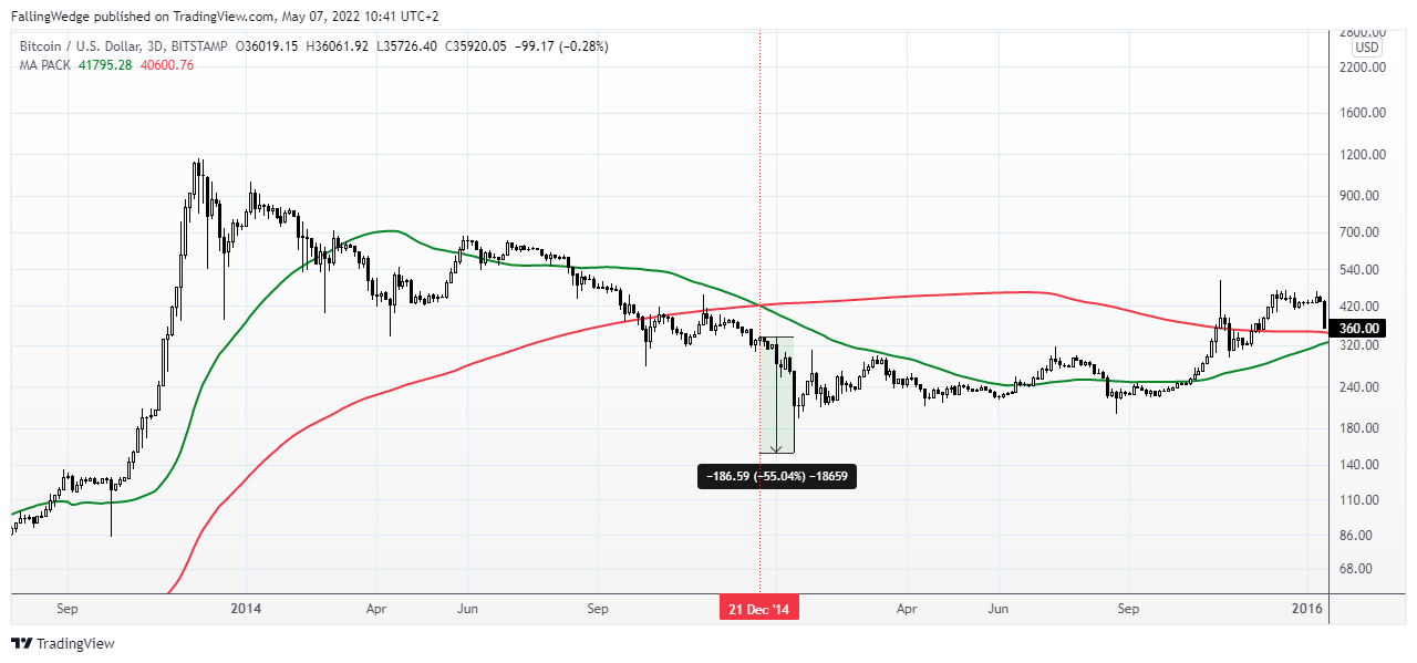 BITSTAMP:BTCUSD Chart Image by FallingWedge