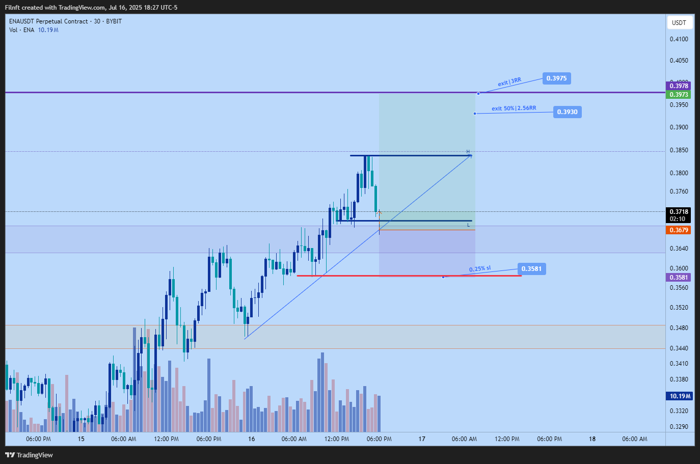 BYBIT:ENAUSDT.P Chart Image by Filnft