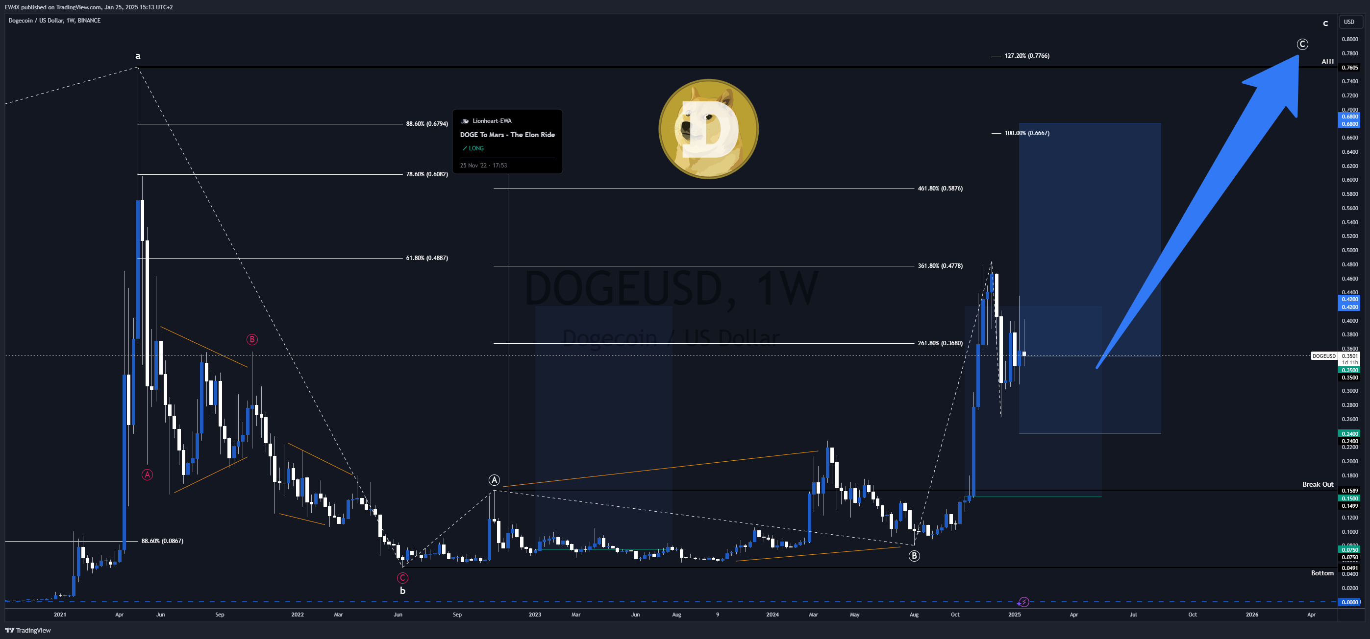 BINANCE:DOGEUSD Chart Image by EW4X