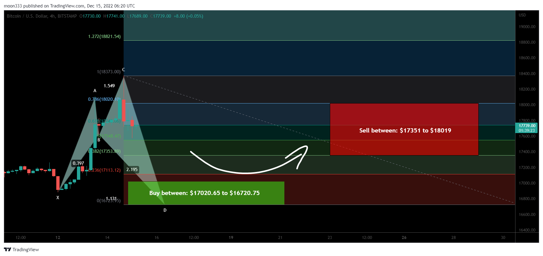 BITSTAMP:BTCUSD Chart Image by moon333