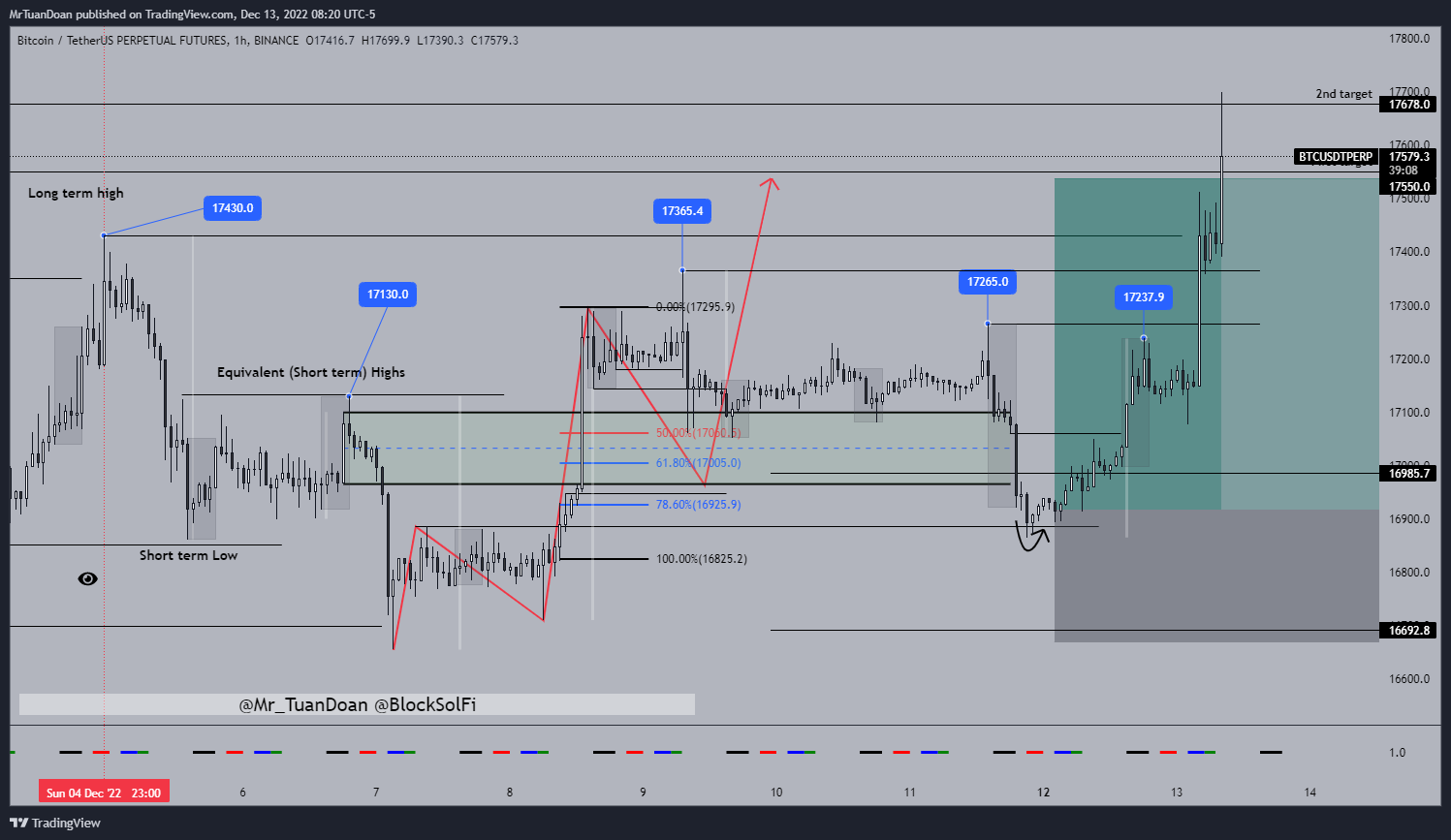 BINANCE:BTCUSDTPERP Chart Image by MrTuanDoan