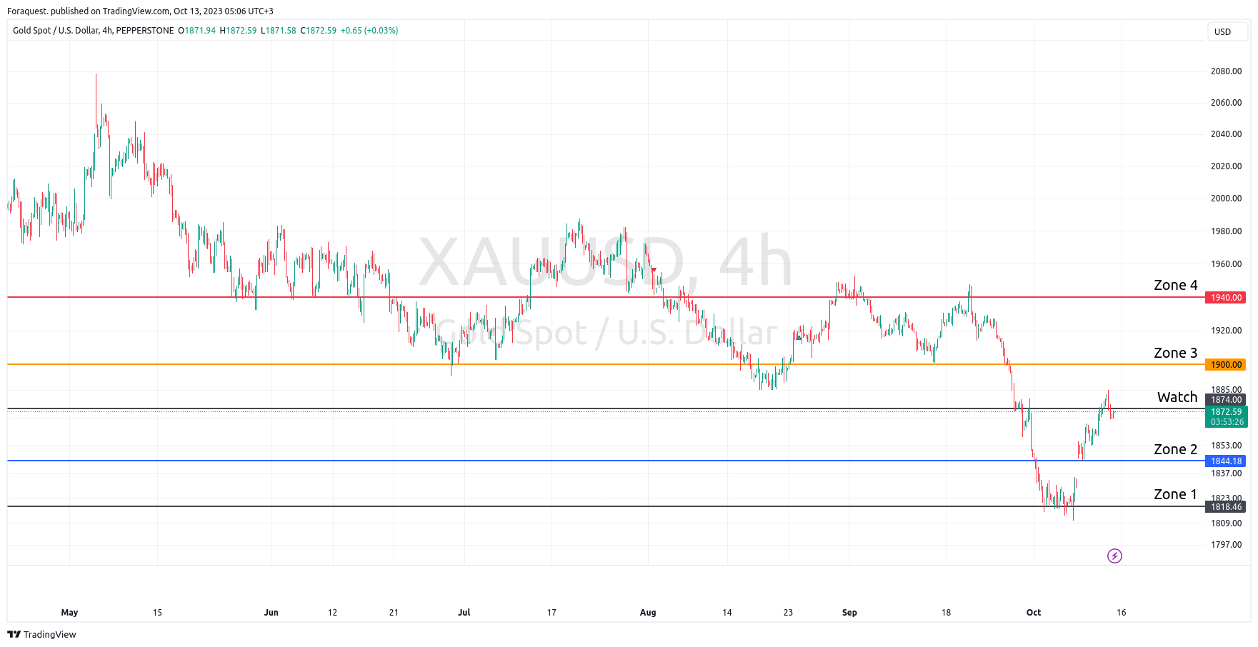 PEPPERSTONE:XAUUSD Chart Image by Foraquest.