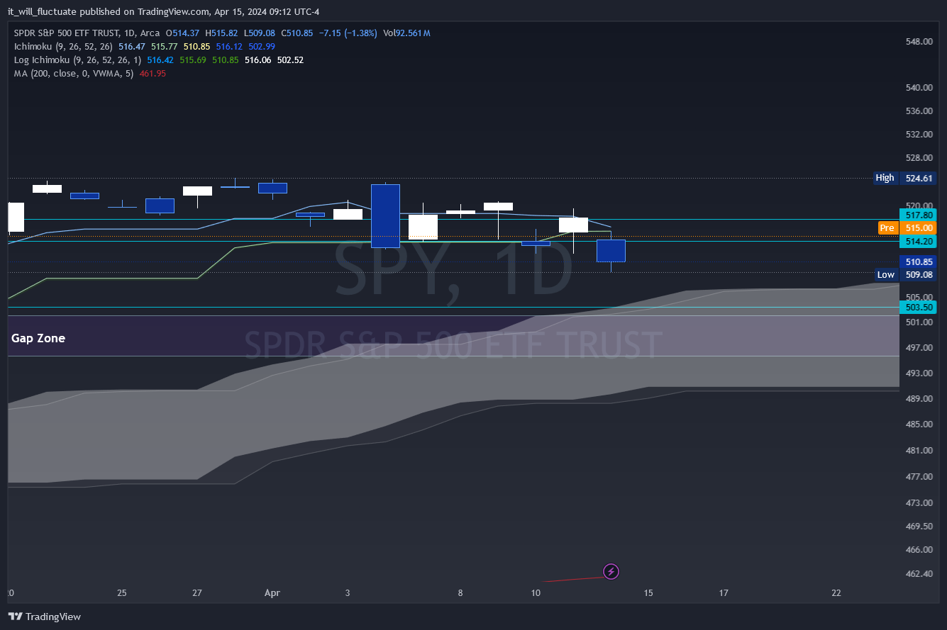 BATS:SPY Chart Image by it_will_fluctuate