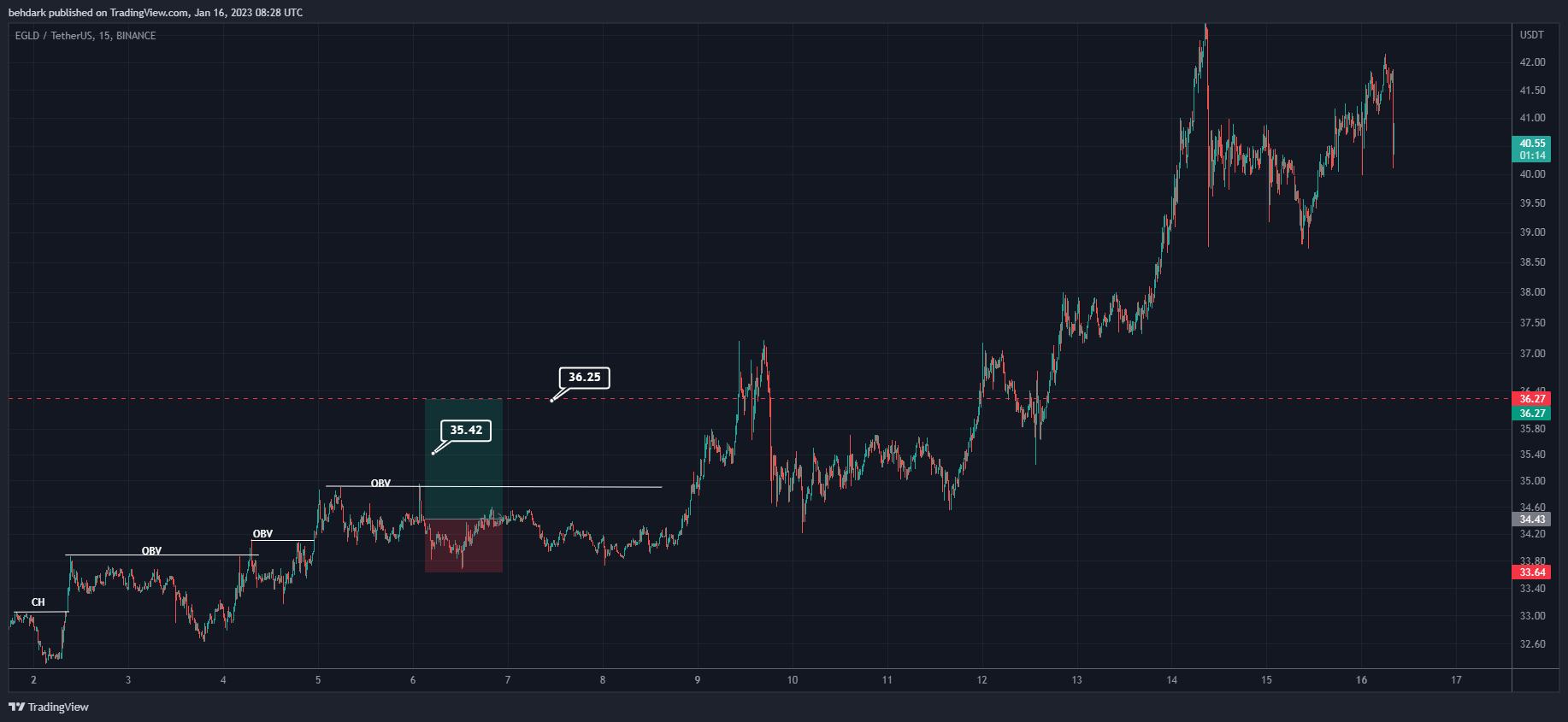 BINANCE:EGLDUSDT Chart Image by behdark