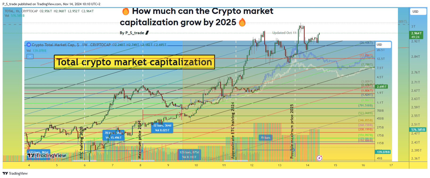 CRYPTOCAP:TOTAL Chart Image by P_S_trade