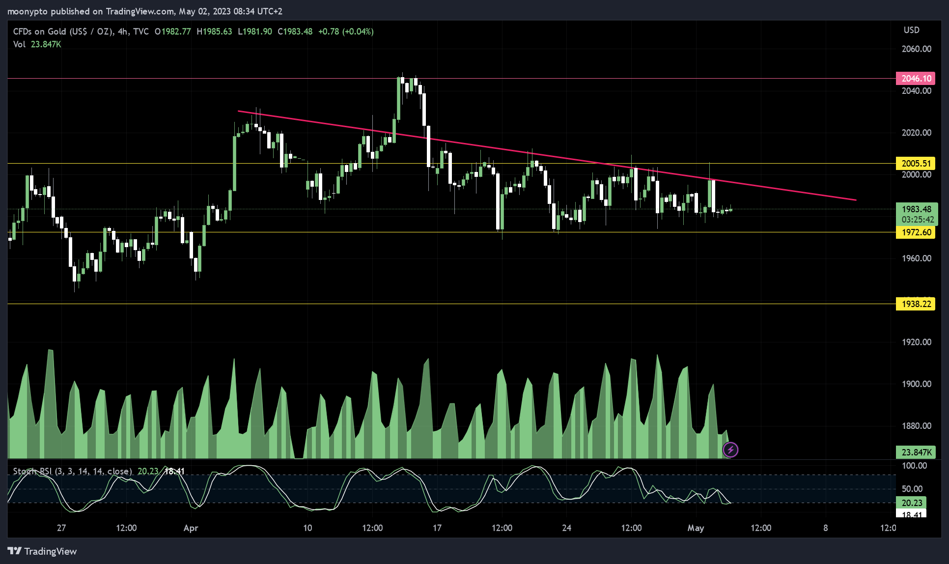 TVC:GOLD Chart Image by moonypto