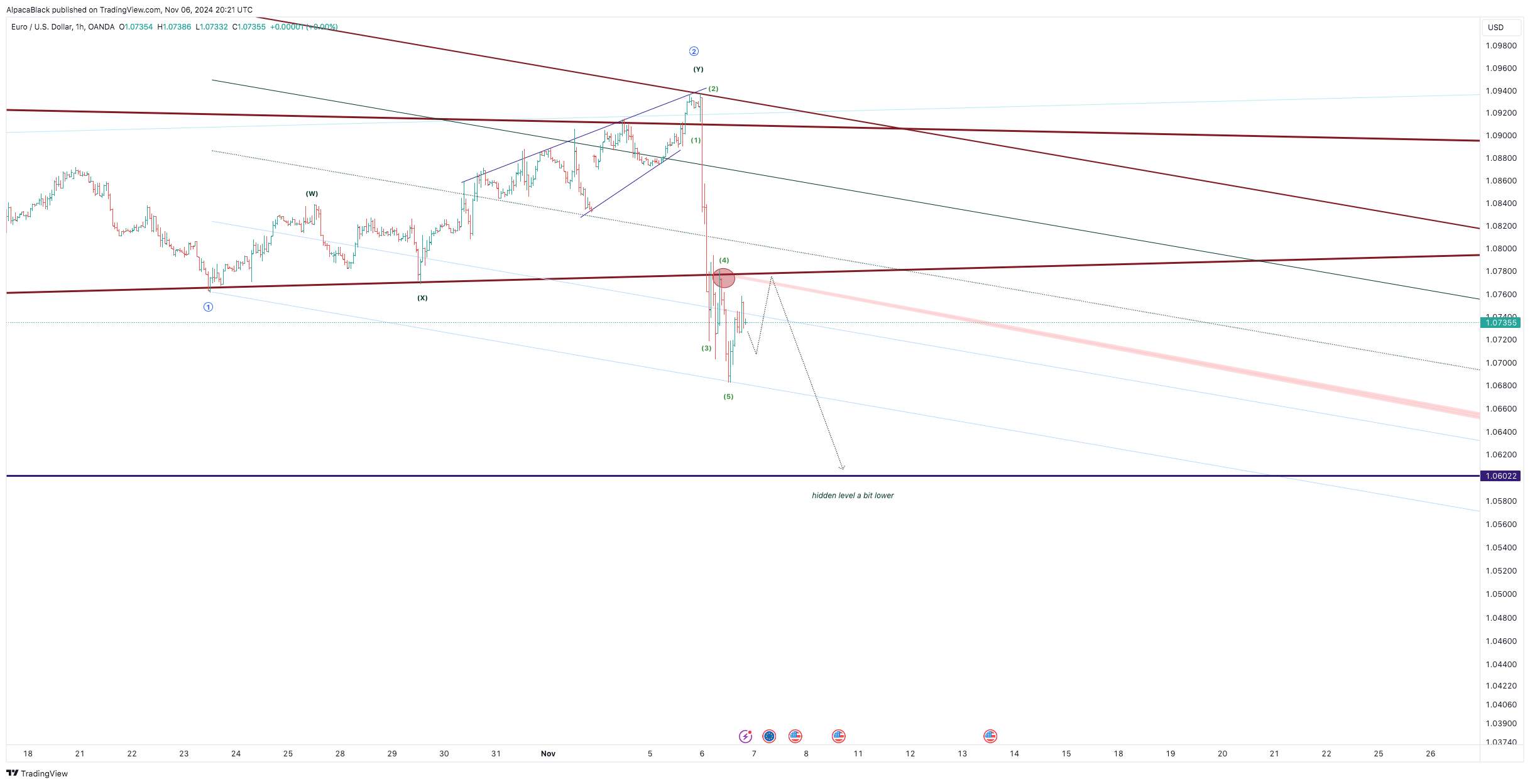 OANDA:EURUSD Chart Image by AlpacaBlack