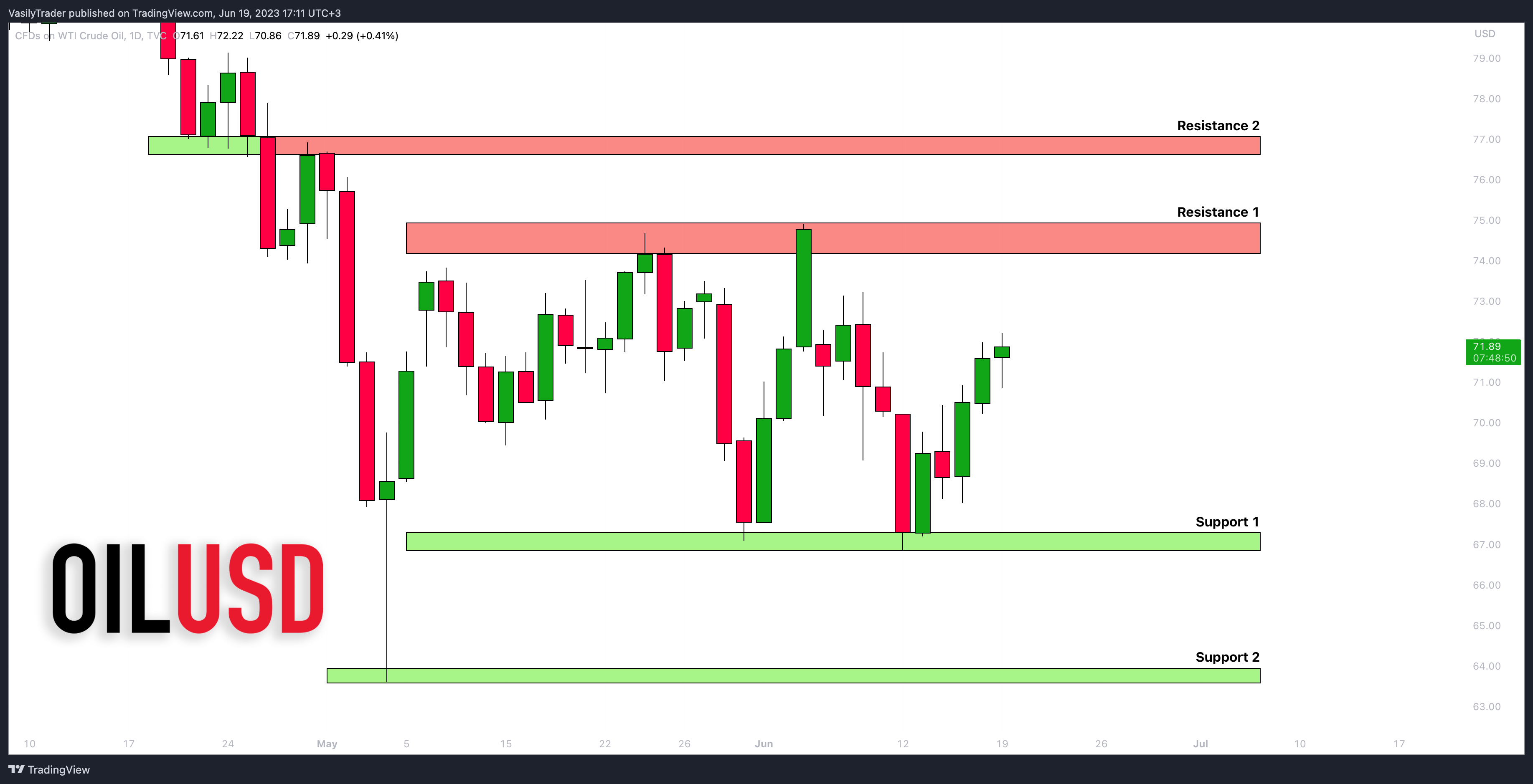 TVC:USOIL Chart Image by VasilyTrader