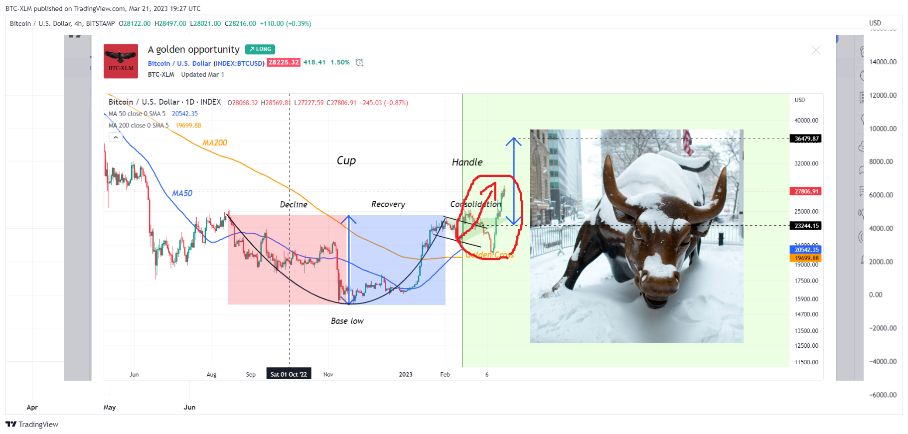 BITSTAMP:BTCUSD Chart Image by BTC-XLM