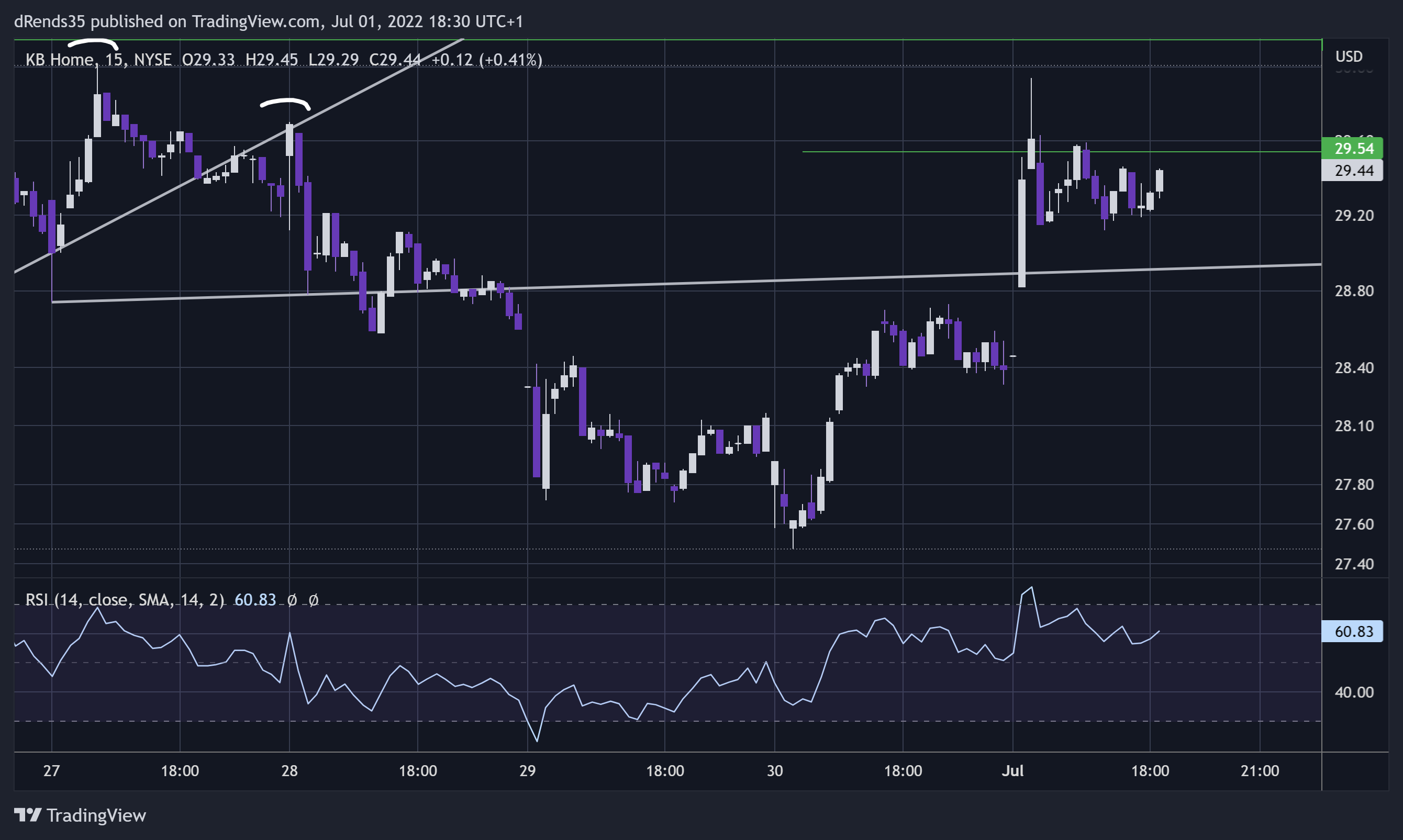 NYSE:KBH Chart Image by dRends35