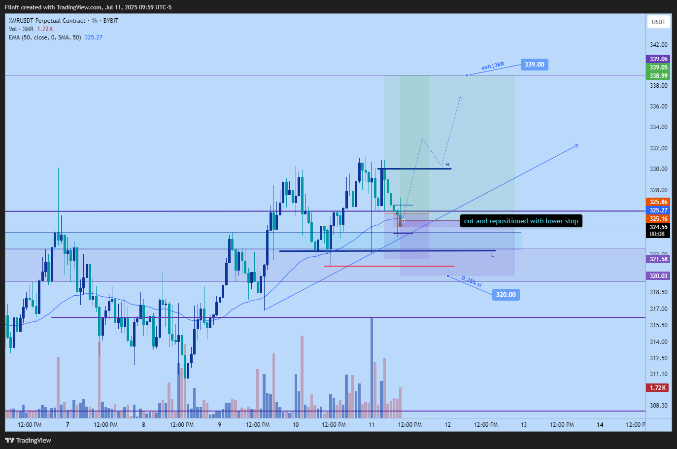 BYBIT:XMRUSDT.P Chart Image by Filnft