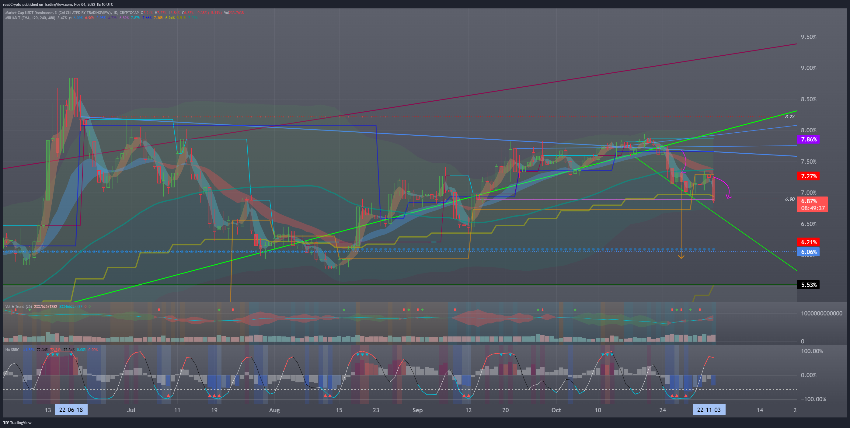 CRYPTOCAP:USDT.D Chart Image by readCrypto