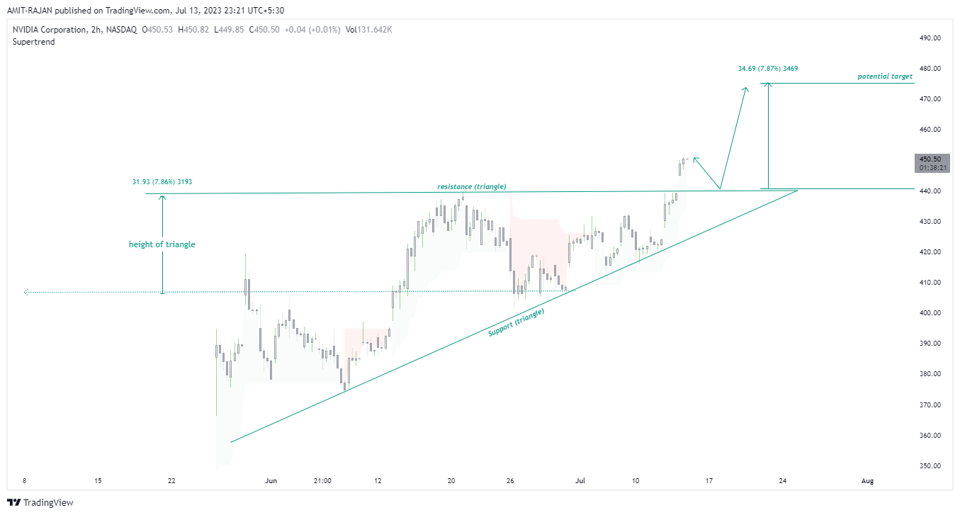 NASDAQ:NVDA Chart Image by AMIT-RAJAN