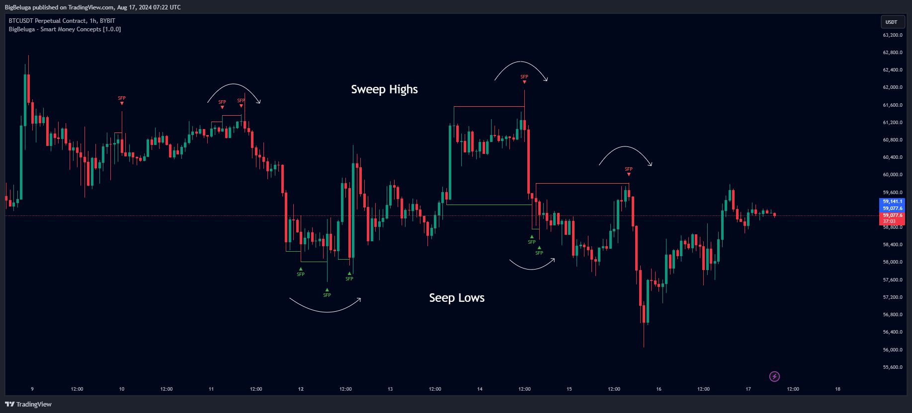 BYBIT:BTCUSDT.P Chart Image by BigBeluga