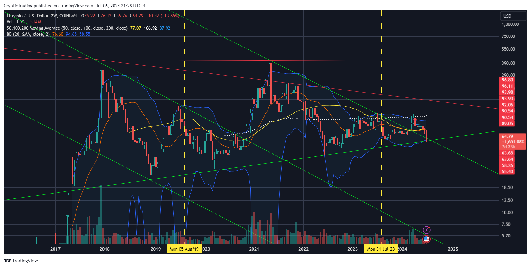 COINBASE:LTCUSD Chart Image by CrypticTrading
