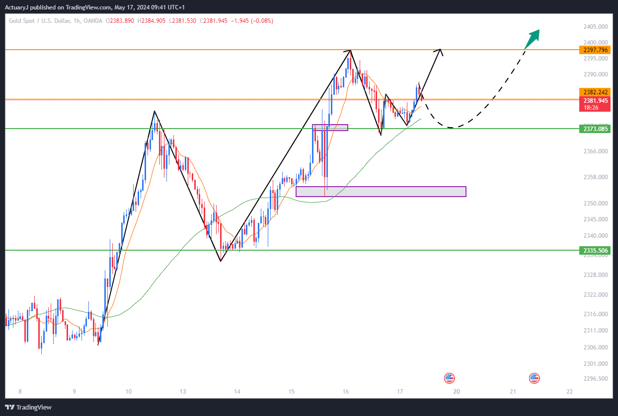 OANDA:XAUUSD Chart Image by ActuaryJ