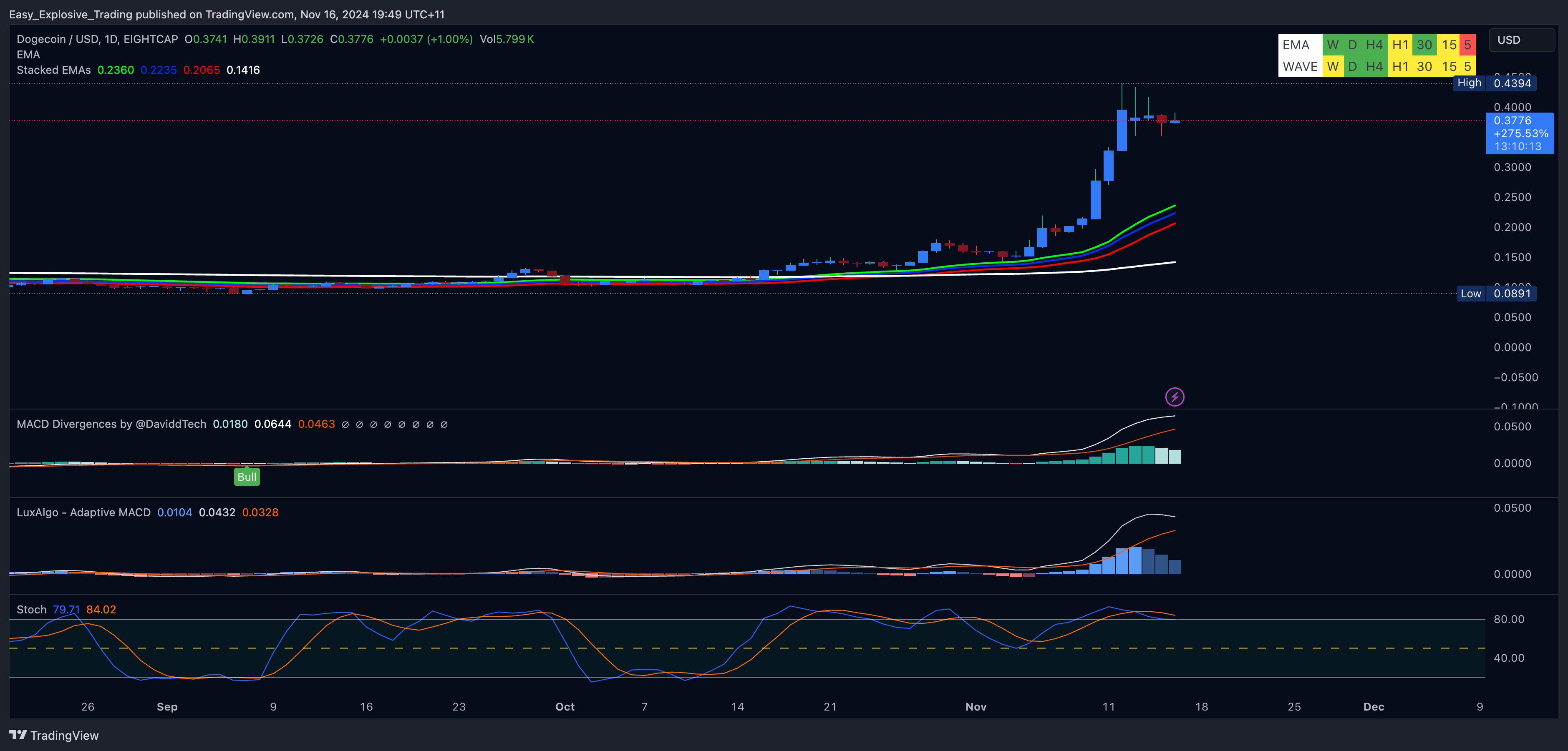 EIGHTCAP:DOGEUSD Chart Image by Easy_Explosive_Trading