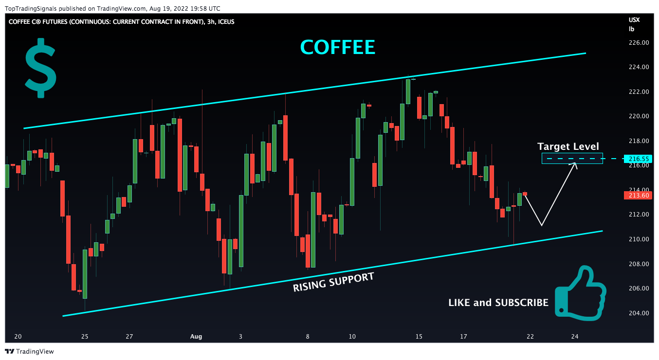 ICEUS:KC1! Chart Image by TopTradingSignals