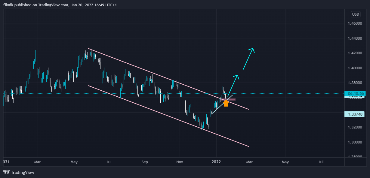 FX:GBPUSD Chart Image by fiknik