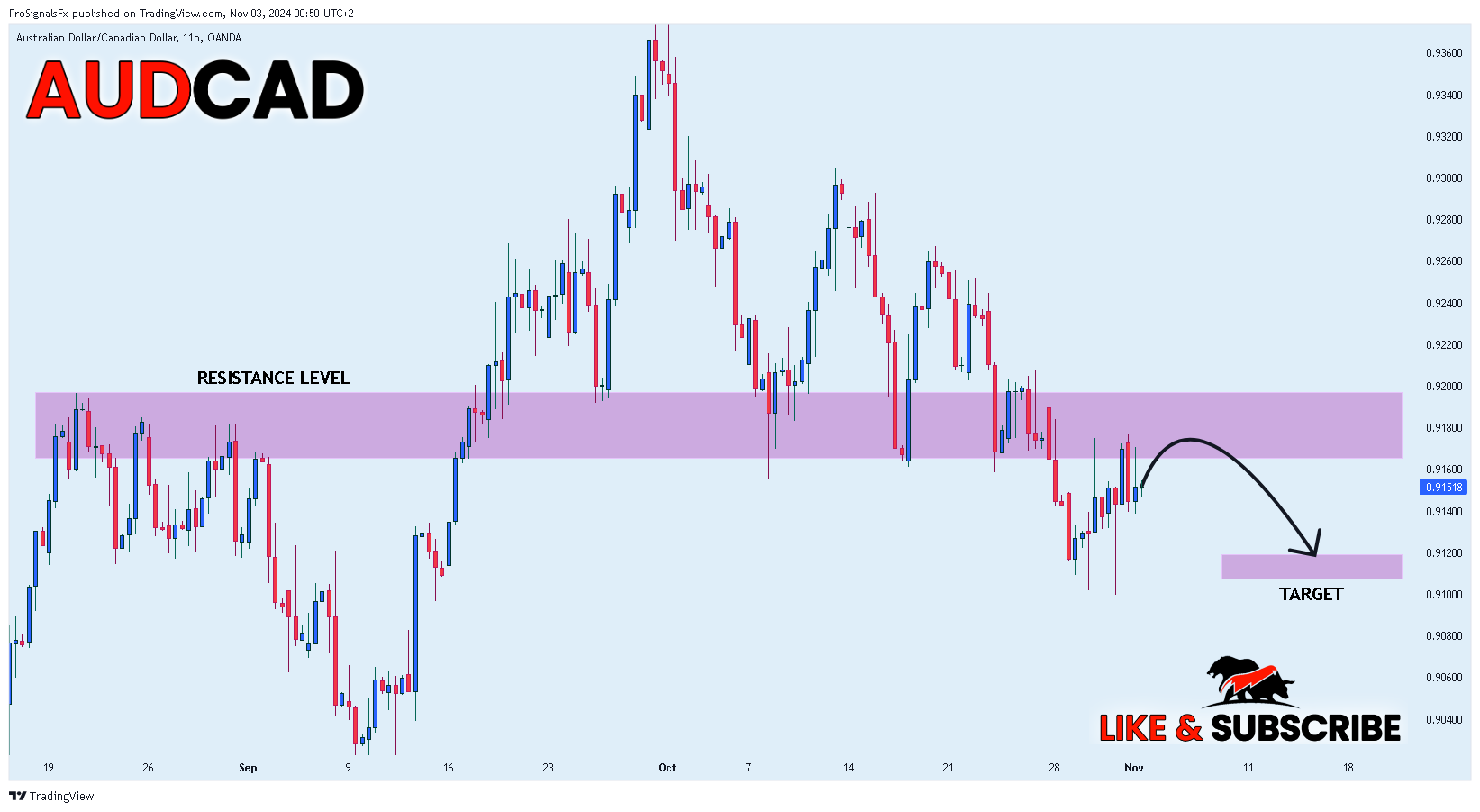 OANDA:AUDCAD Chart Image by ProSignalsFx