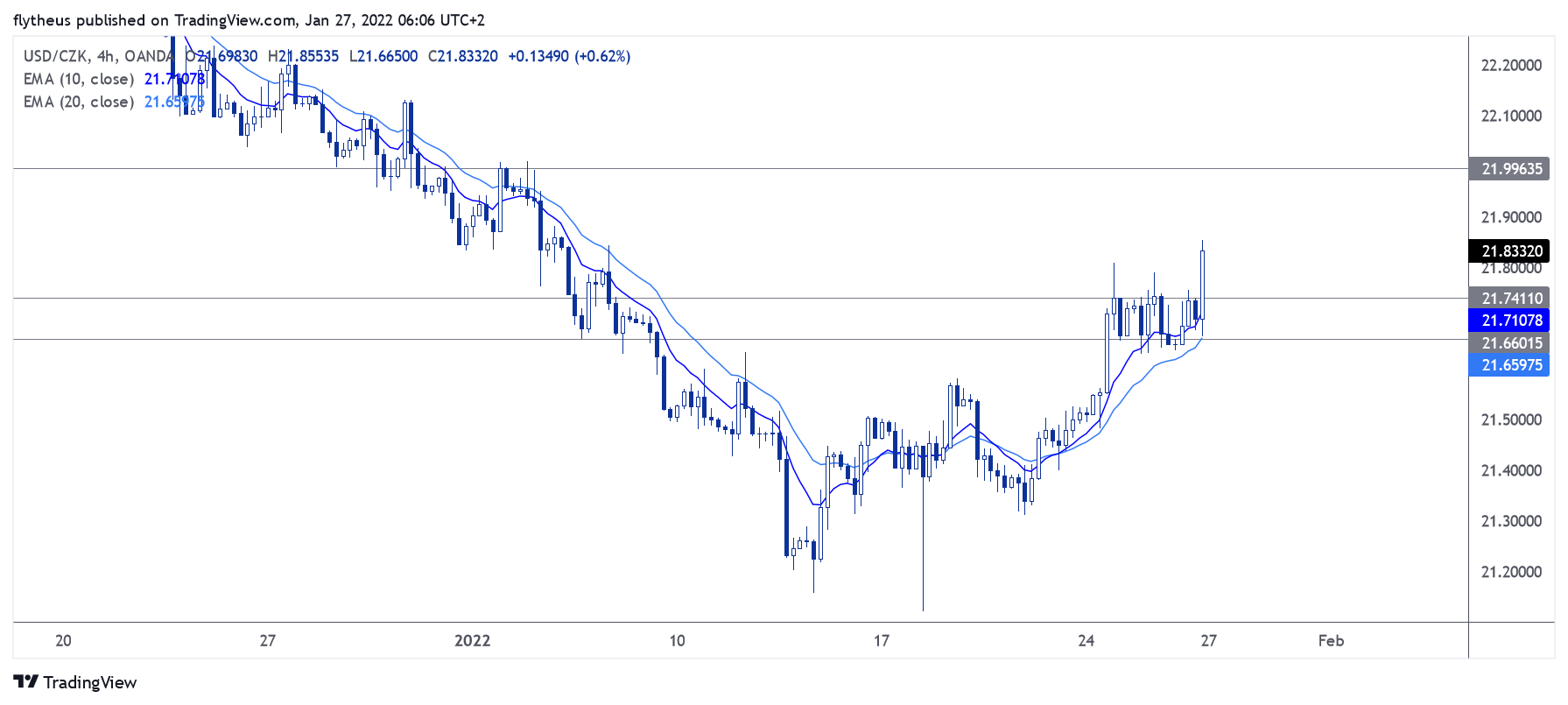 OANDA:USDCZK Chart Image by TradeLive-