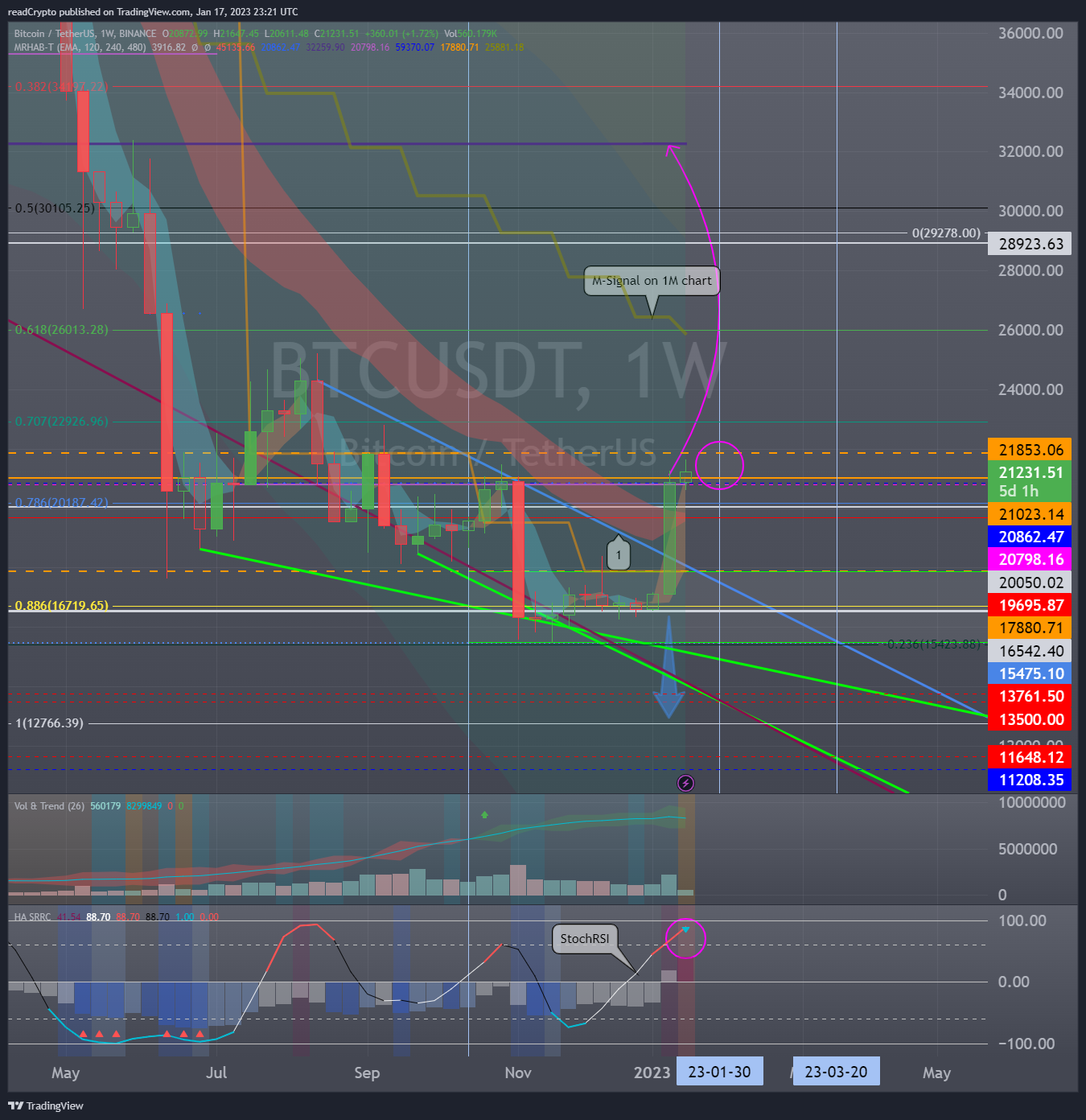BINANCE:BTCUSDT Chart Image by readCrypto