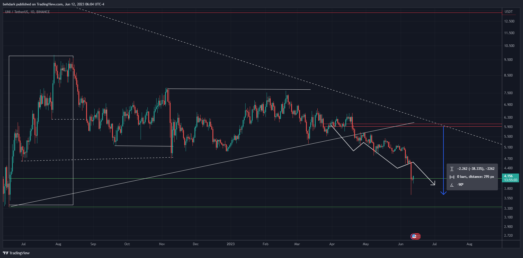 BINANCE:UNIUSDT Chart Image by behdark