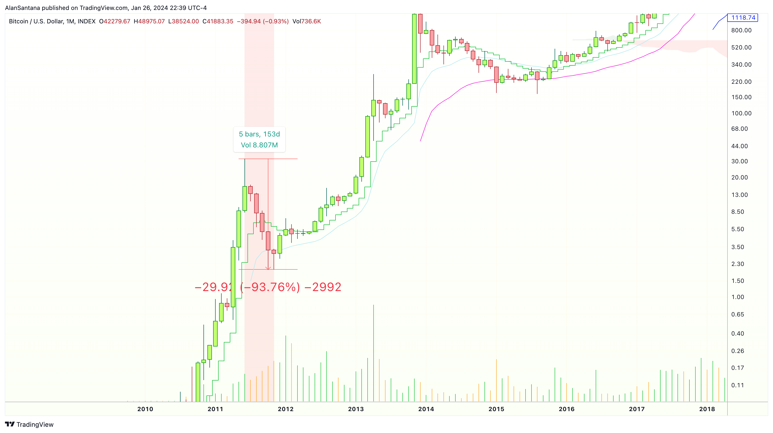 INDEX:BTCUSD Chart Image by MasterAnanda