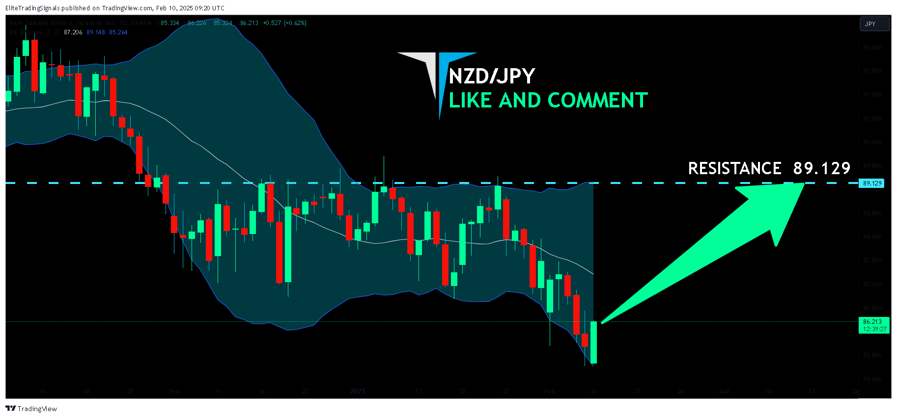 OANDA:NZDJPY Chart Image by EliteTradingSignals