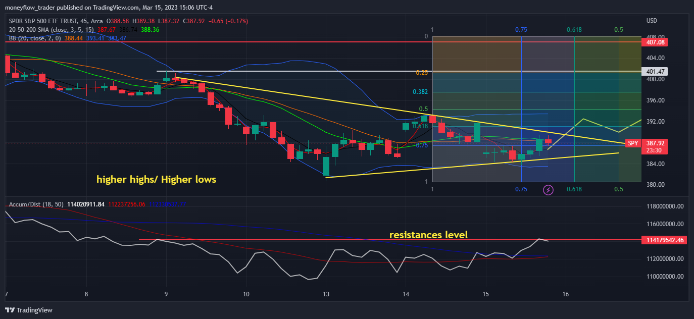 AMEX:SPY Chart Image by moneyflow_trader
