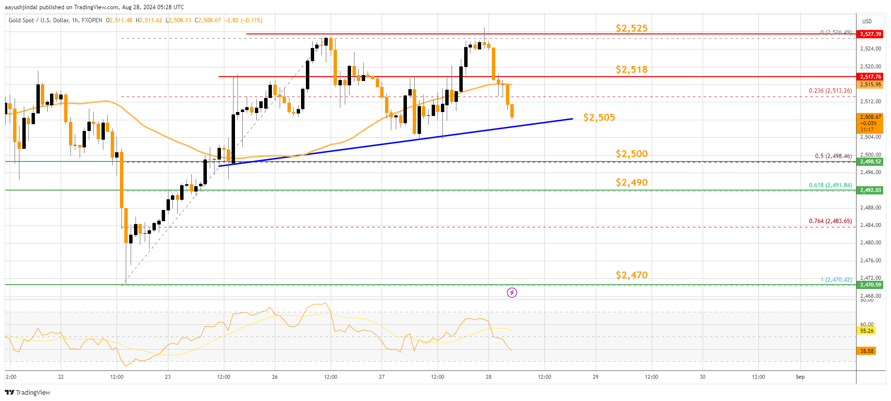 FXOPEN:XAUUSD Chart Image by aayushjindal