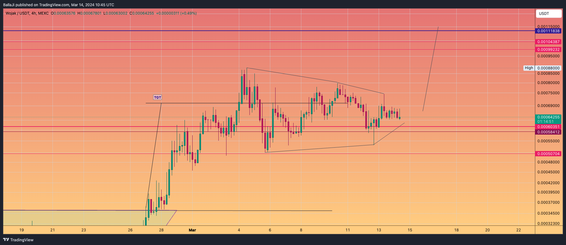 MEXC:WOJAKUSDT Chart Image by BallaJi